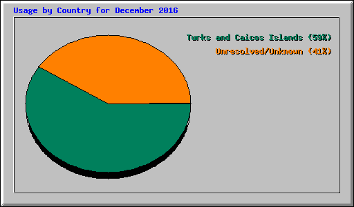 Usage by Country for December 2016