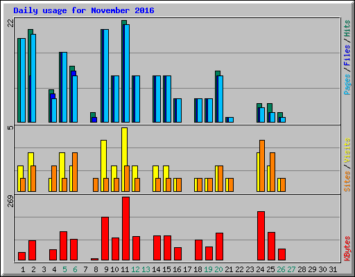 Daily usage for November 2016