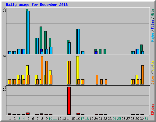 Daily usage for December 2016