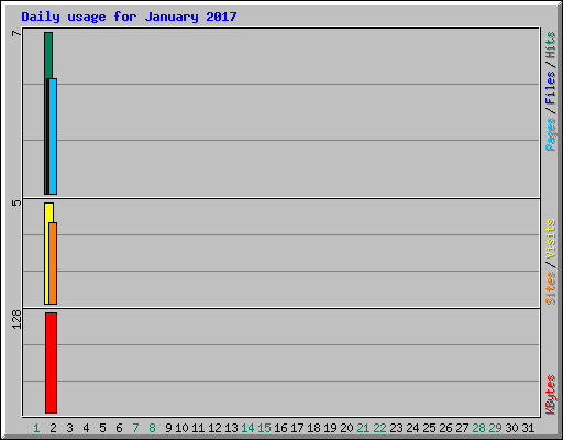 Daily usage for January 2017