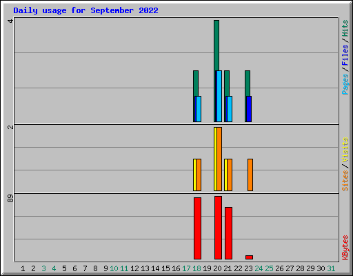 Daily usage for September 2022