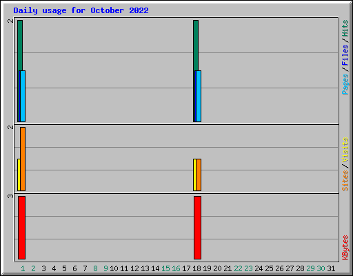 Daily usage for October 2022