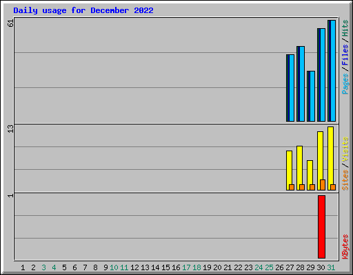 Daily usage for December 2022
