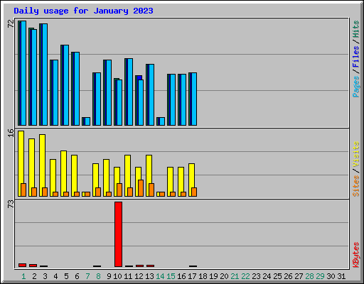 Daily usage for January 2023