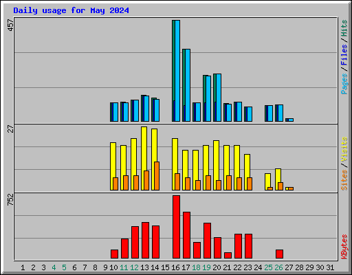 Daily usage for May 2024