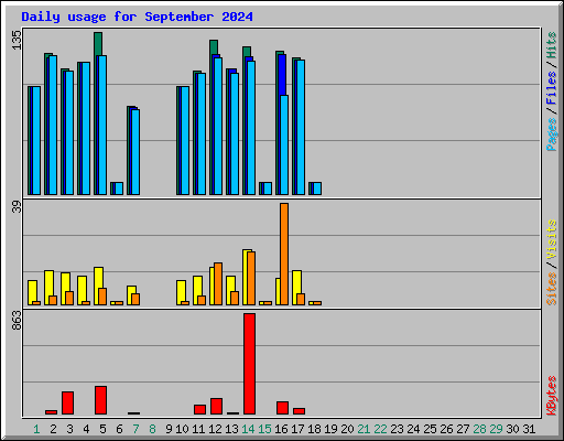 Daily usage for September 2024