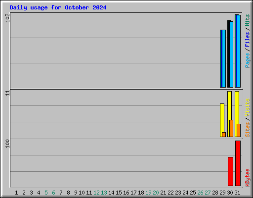 Daily usage for October 2024