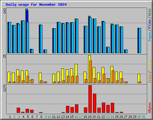 Daily usage for November 2024