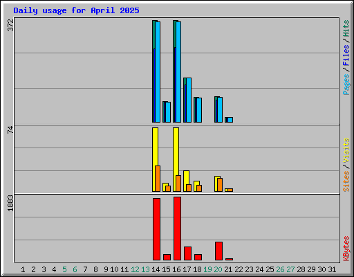 Daily usage for April 2025