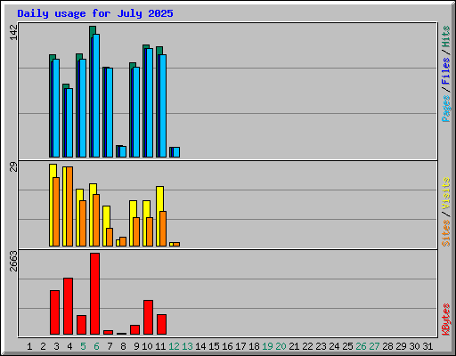 Daily usage for July 2025