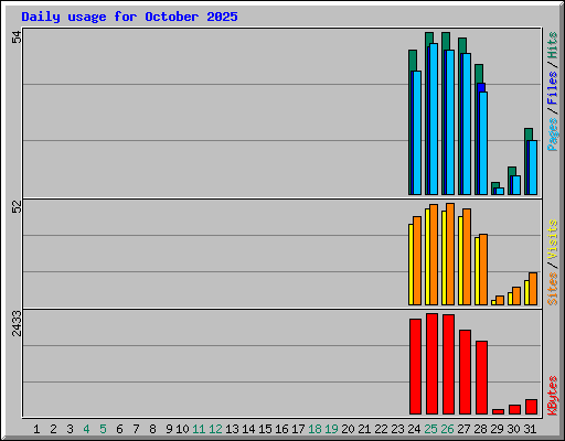 Daily usage for October 2025