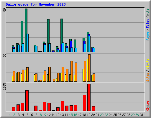 Daily usage for November 2025