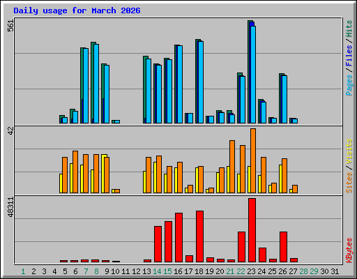 Daily usage for March 2026