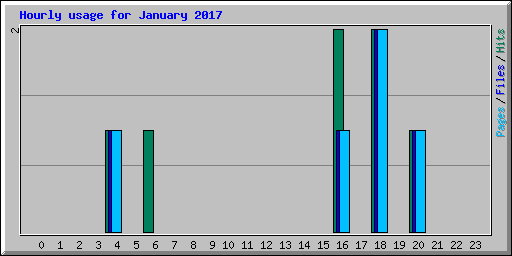 Hourly usage for January 2017