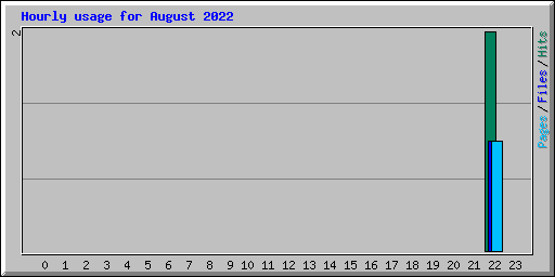 Hourly usage for August 2022