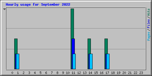 Hourly usage for September 2022