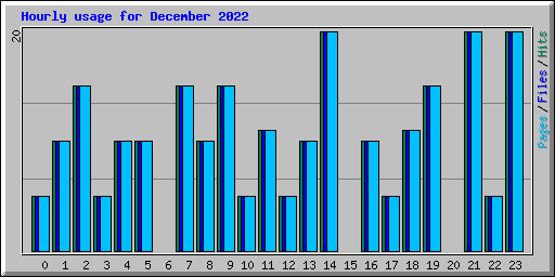 Hourly usage for December 2022