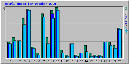 Hourly usage for October 2025