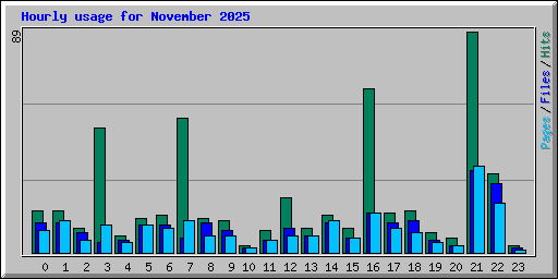 Hourly usage for November 2025