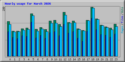 Hourly usage for March 2026